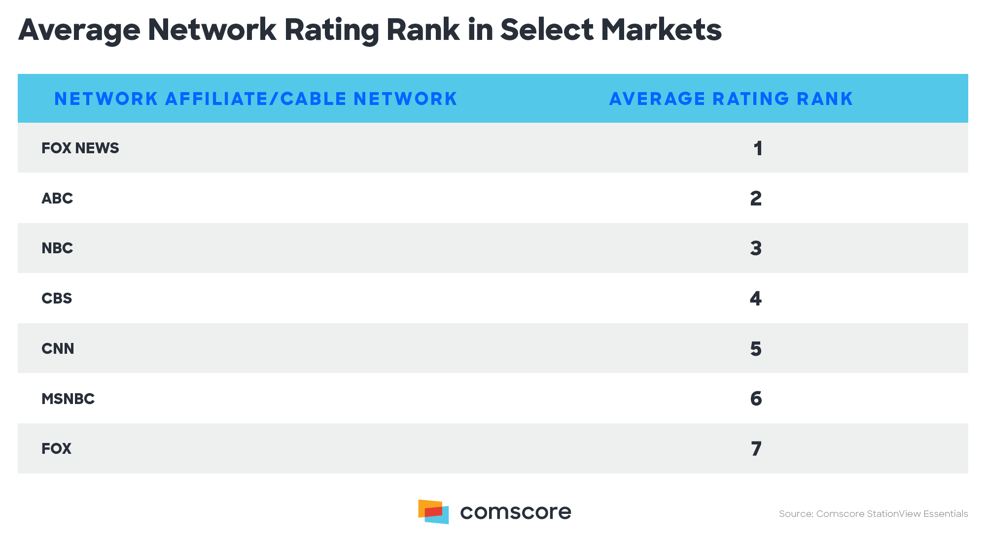 Average Network Rating Rank in Select Markets
