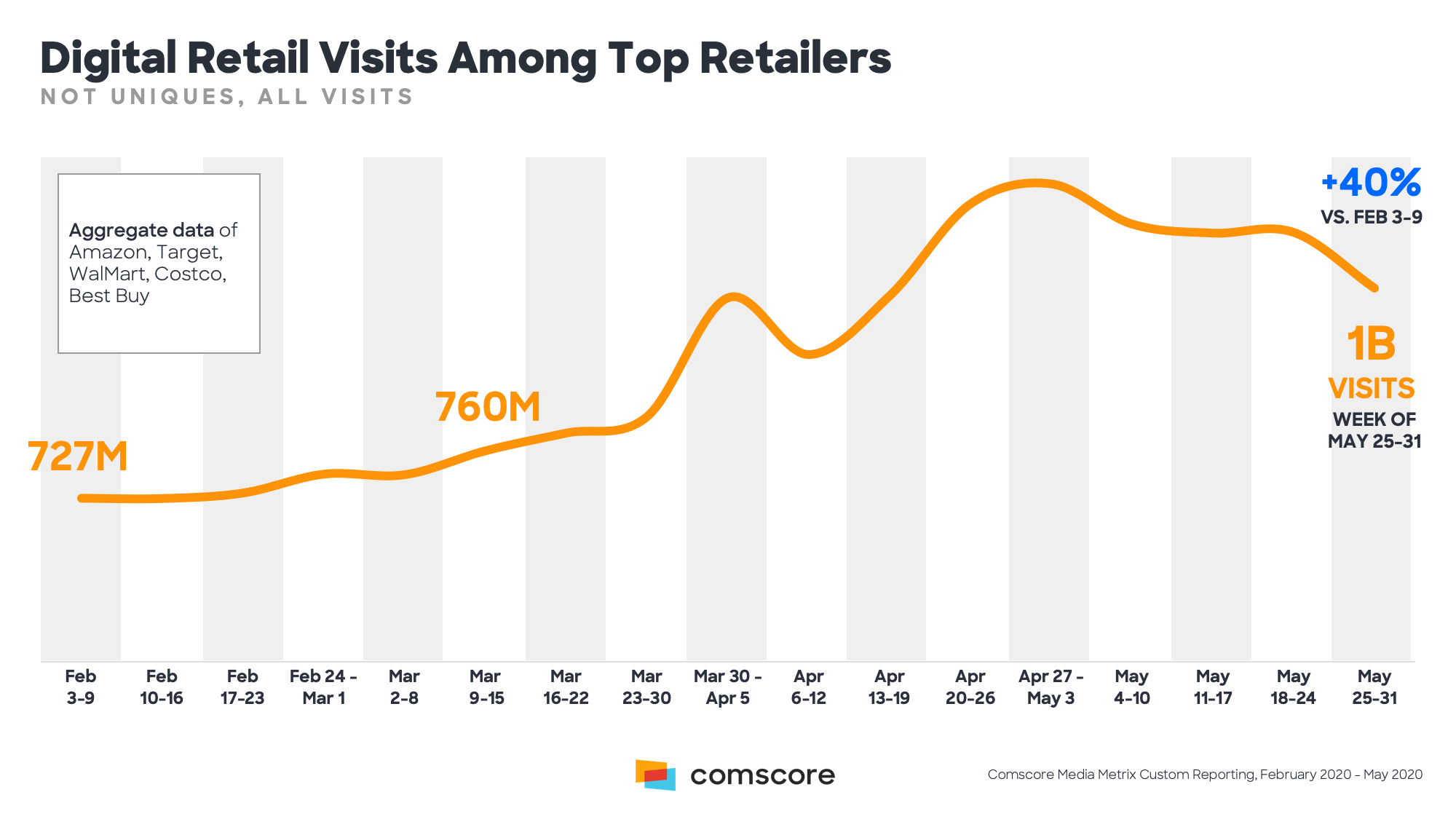 Digital Retail Visits Among Top Retailers