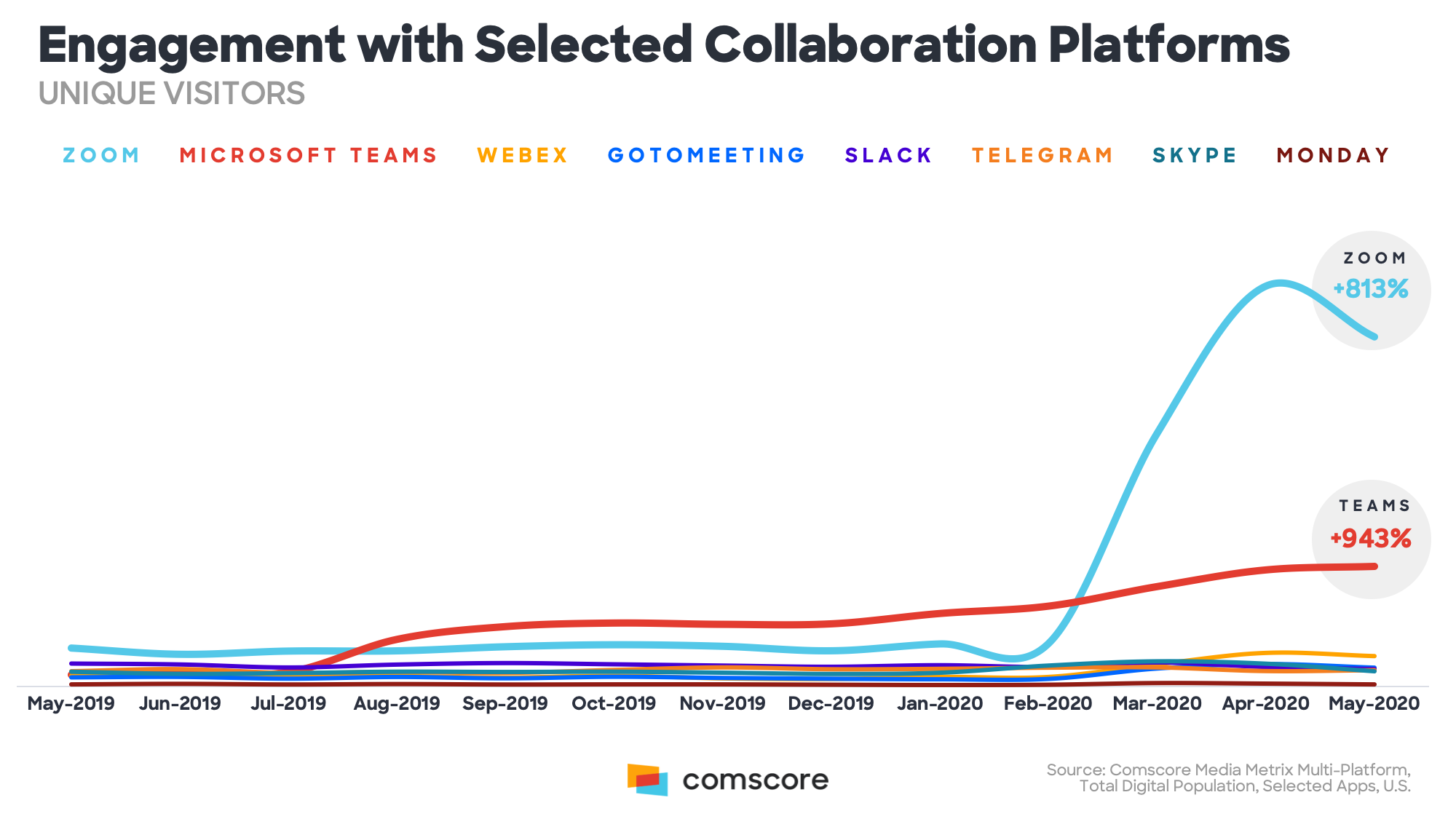 Engagement with Selected Collaboration Platforms