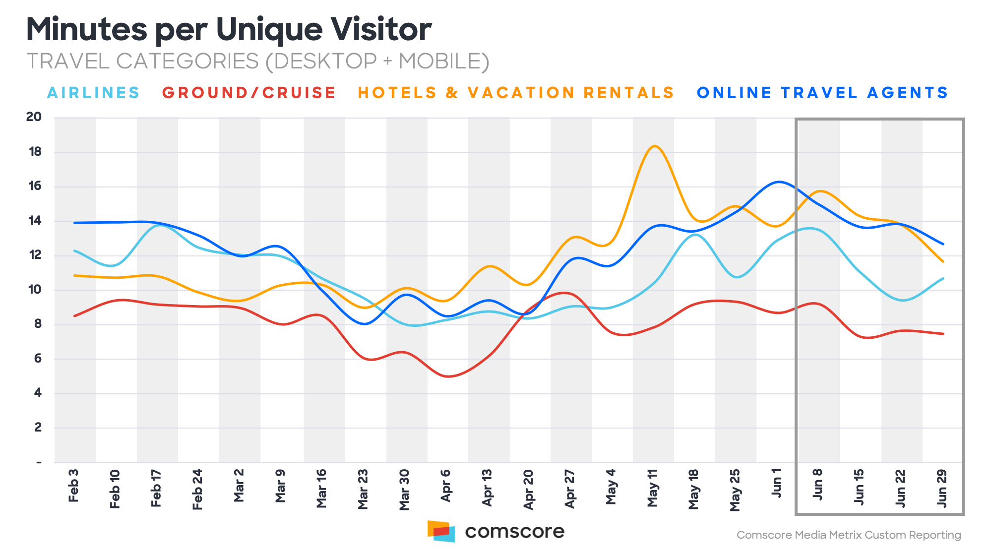 Minutes Per Unique Visitor Minutes Per Unique Visitor