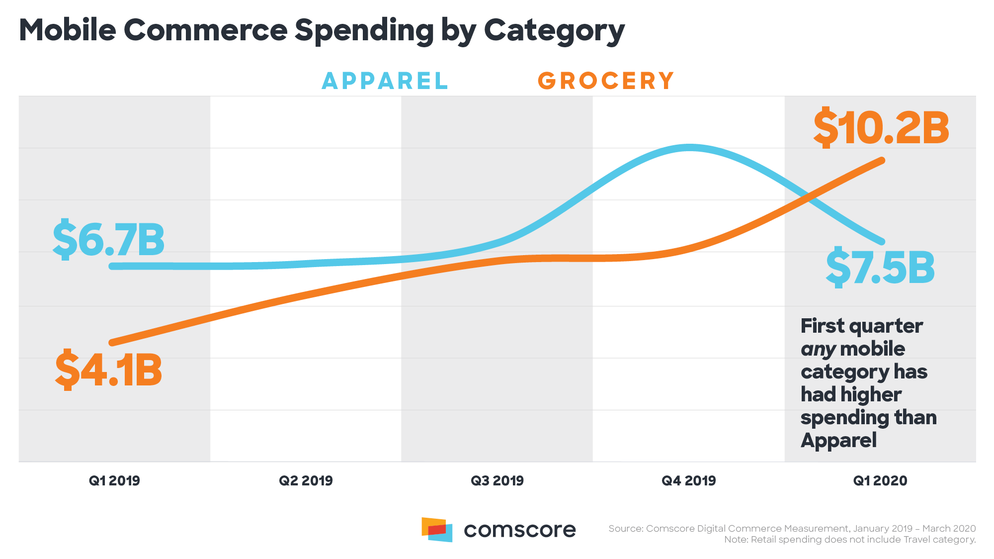Mobile-Commerce-Spending-By-Category