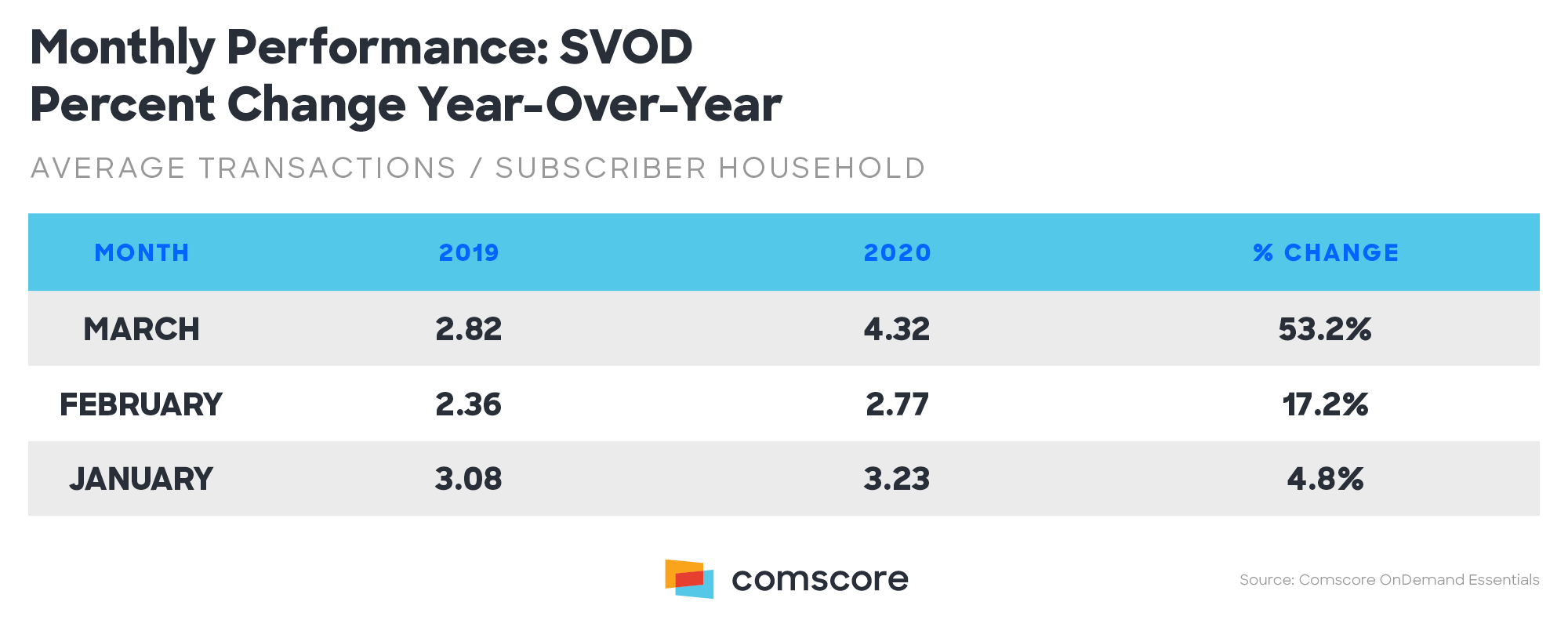 Monthly Performance All SVOD Percent Change Year over Year