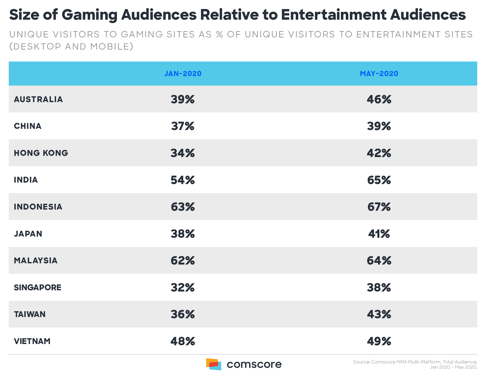 Size of Gaming Audiences Relative to Entertainment Audiences Size of Gaming Audiences Relative to Entertainment Audiences