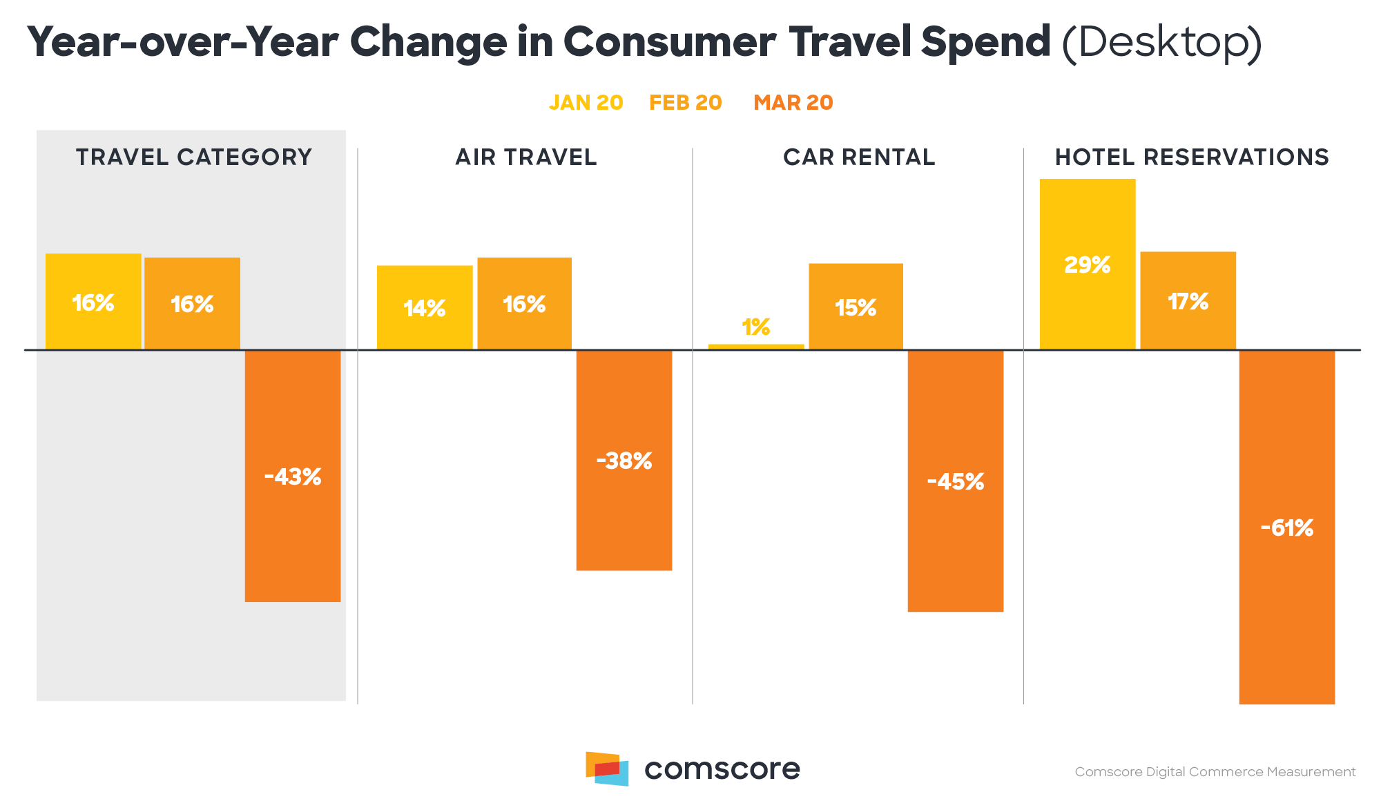 Year of Year Change in Consumer Travel Spend