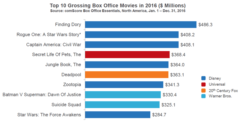 Record 2016 at North Box Office Proves Continued Enthusiasm...