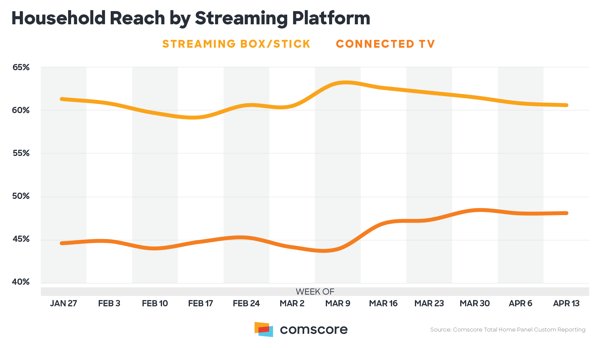 Household Reach by Streaming Platform