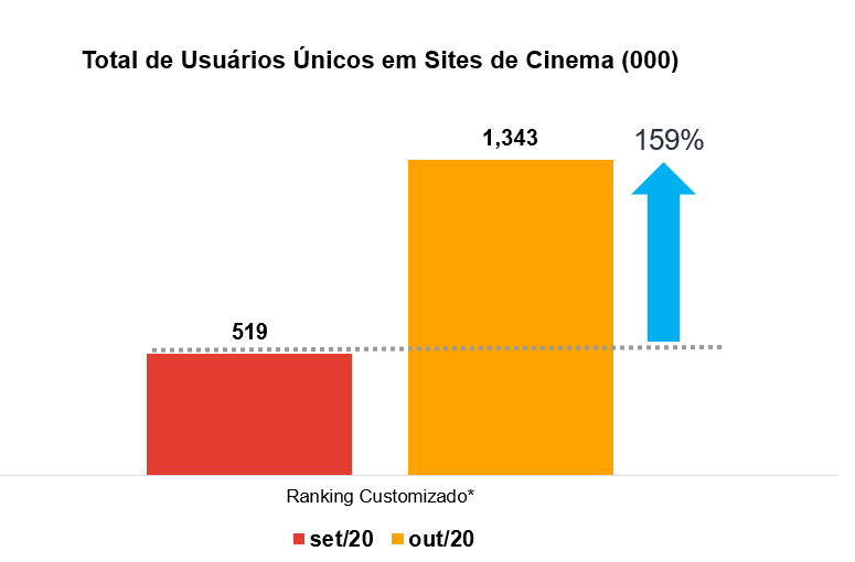 Quantos cinema tem no Brasil?