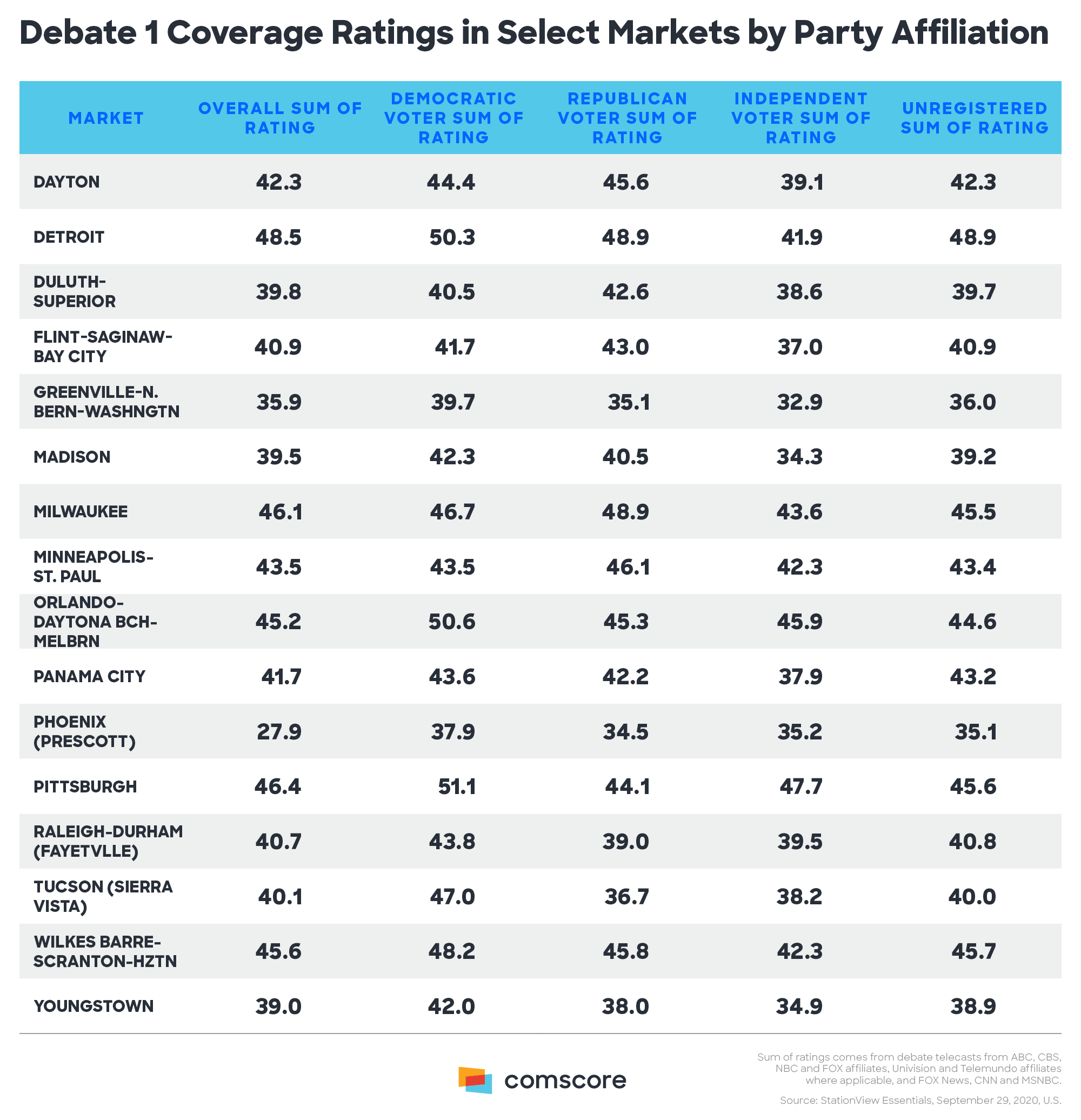 Debate 1 Coverage Ratings in Select Markets by Party Affiliation