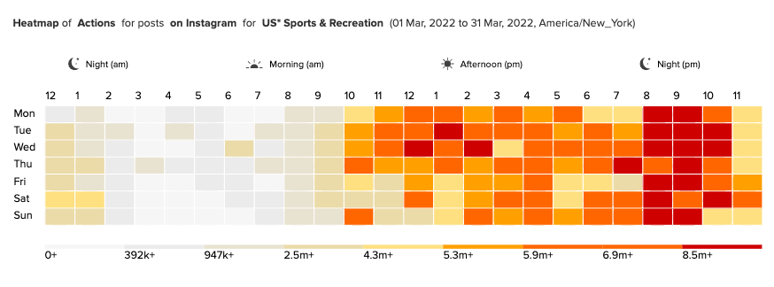 Heatmap of Actions for posts on Instagram for US Sports and Rec