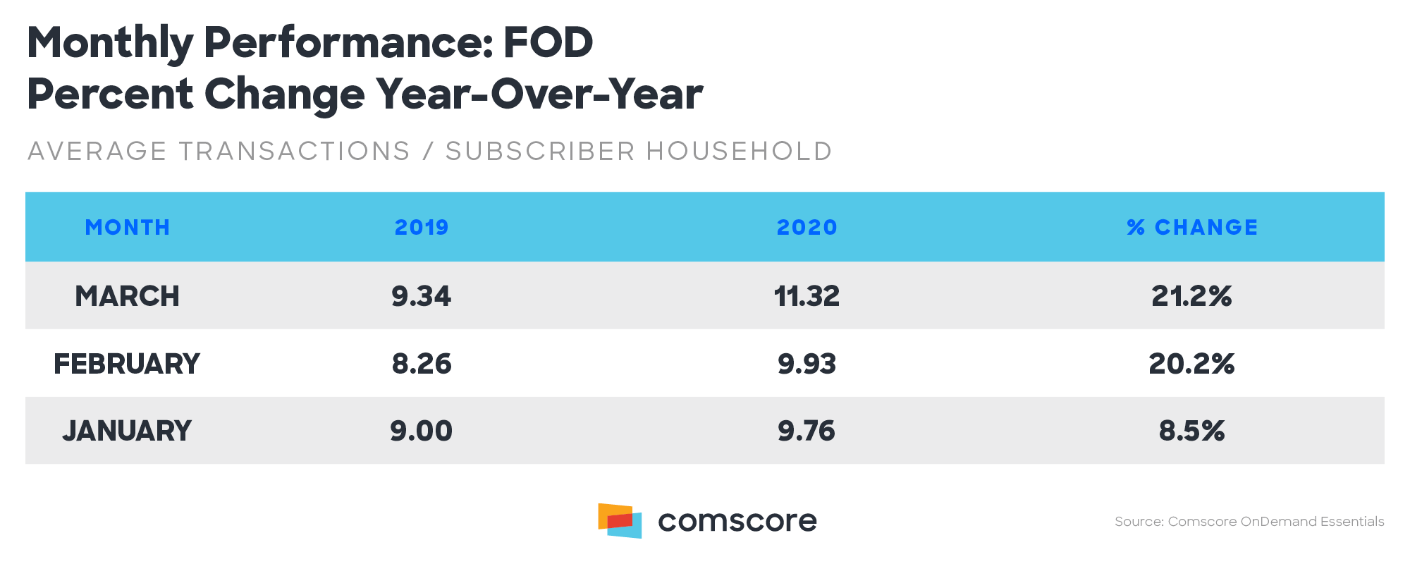 Monthly Performance All FOD Percent Change Year over Year