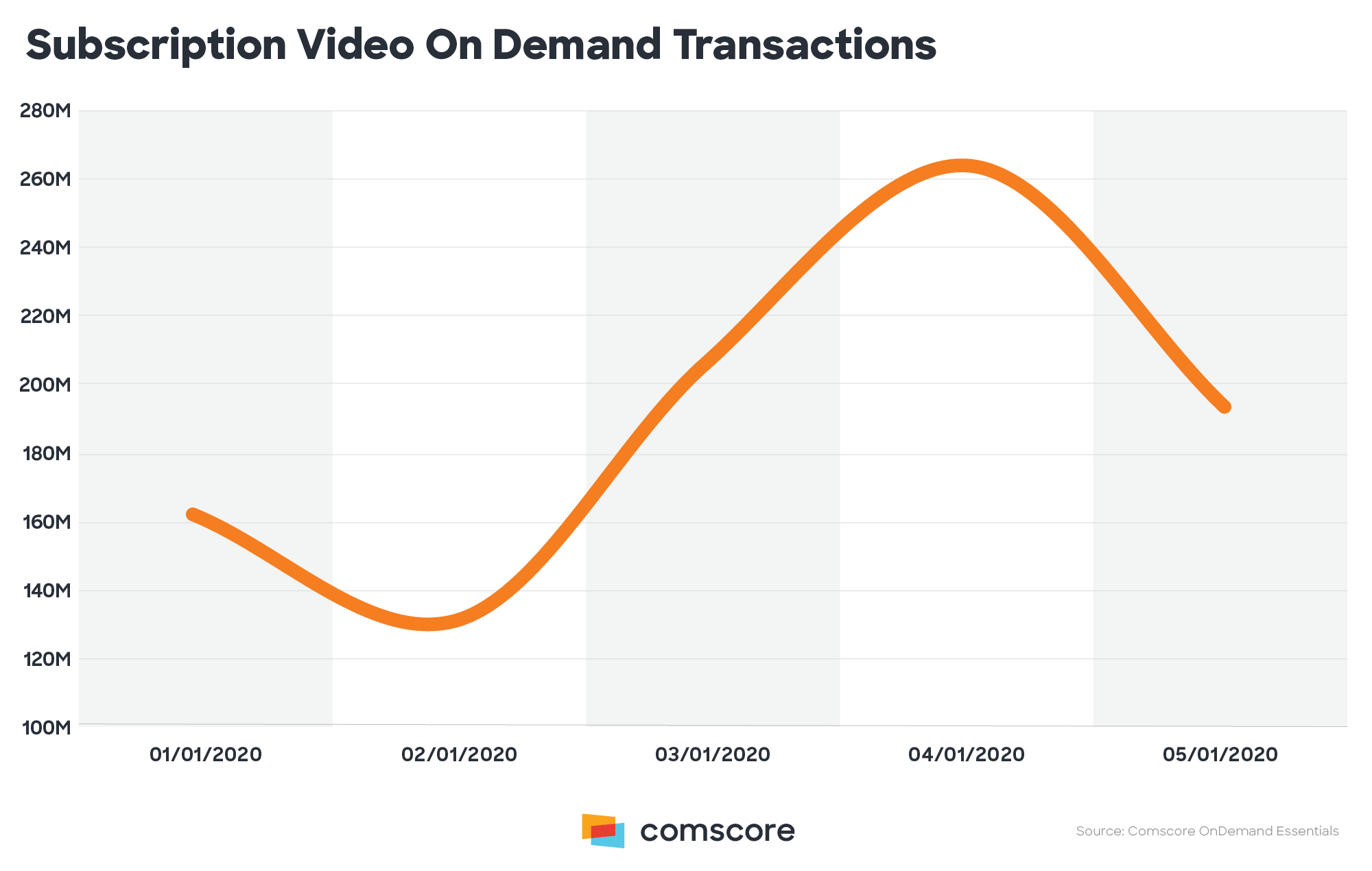 Subscription Video On-Demand Transactions.png