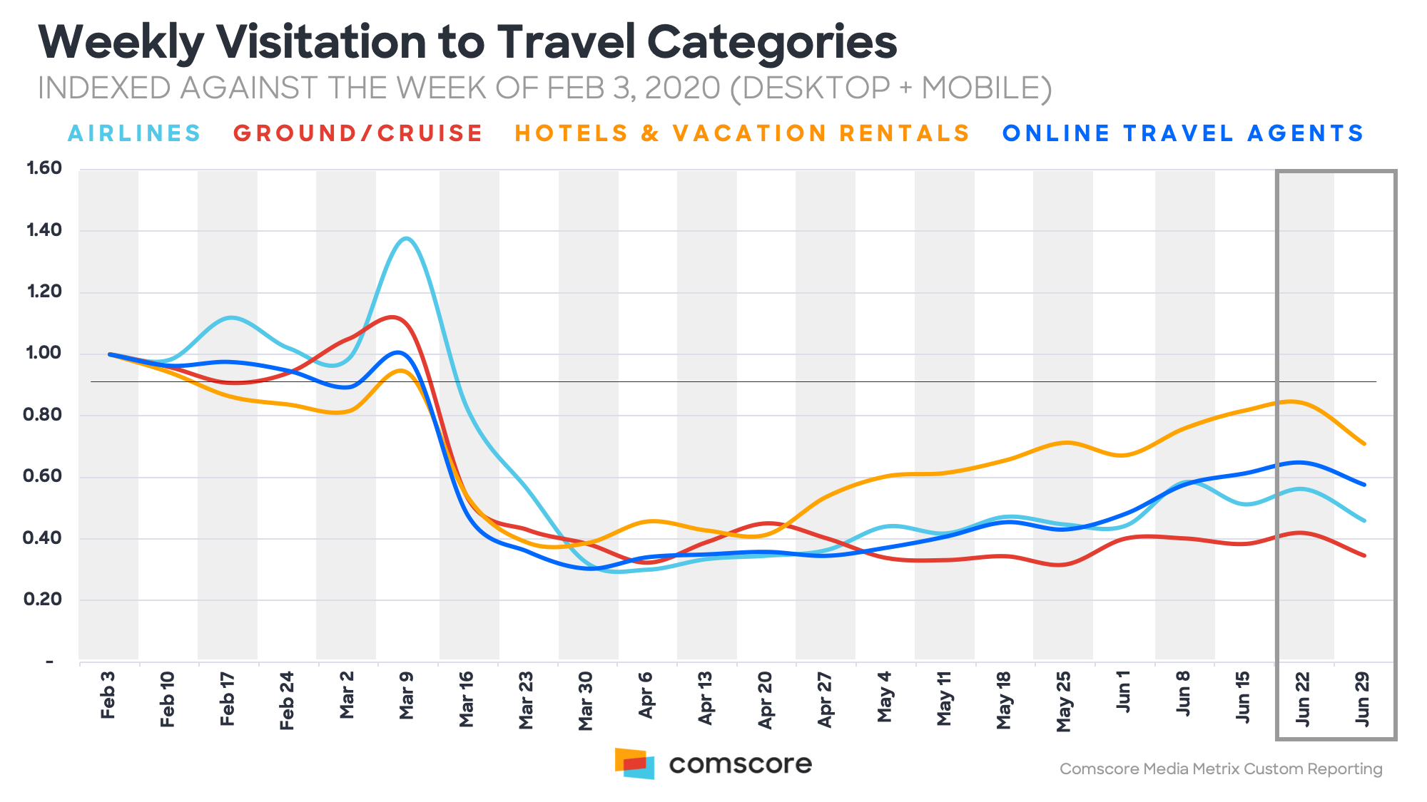 Weekly Visitation to Travel Categories Weekly Visitation to Travel Categories