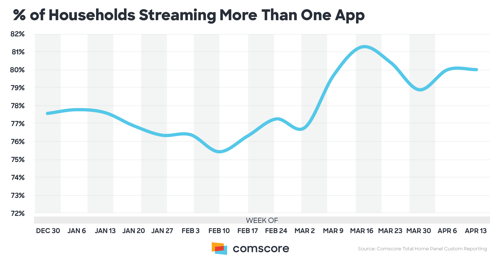 Percent age of Households Streaming More Than One App
