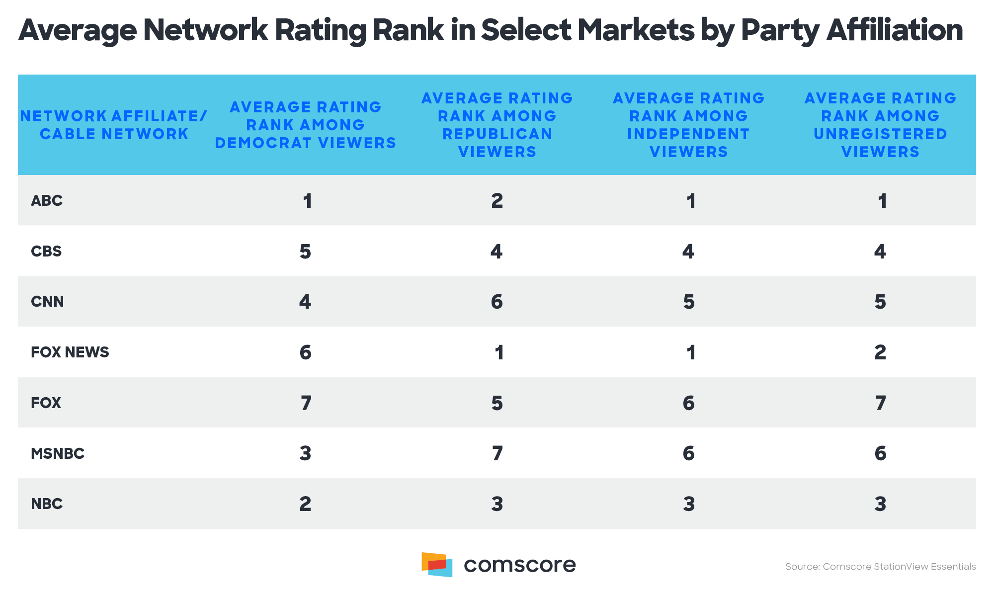 Average Network Rating Rank in Select Markets by Party Affiliation