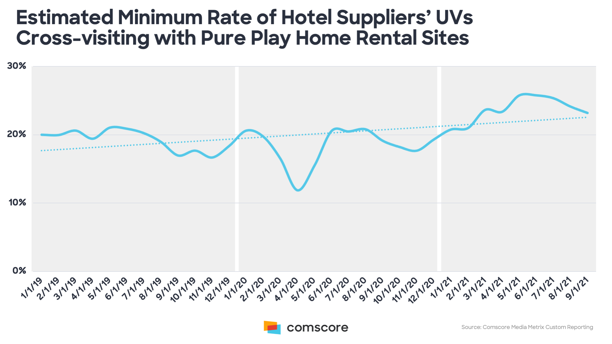 Estimated Minimum Rate of Hotel Suppliers UVs Cross-visiting with Pure Play Home Rental Sites