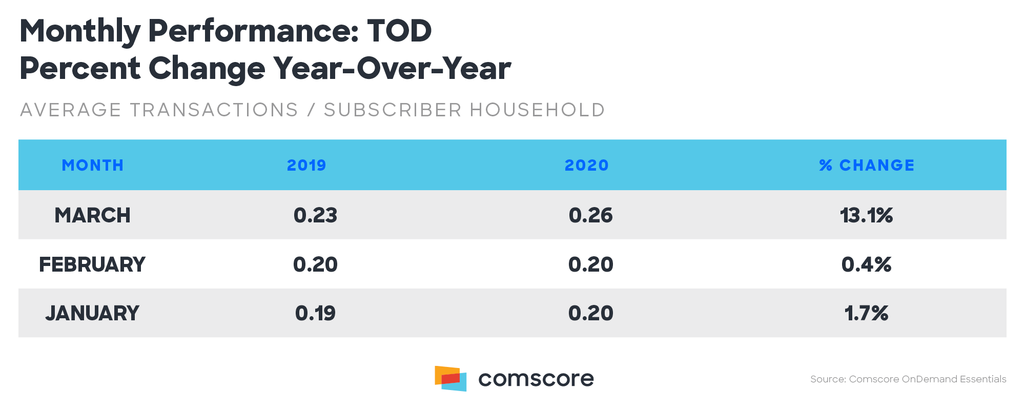 Monthly Performance All TOD Percent Change Year over Year