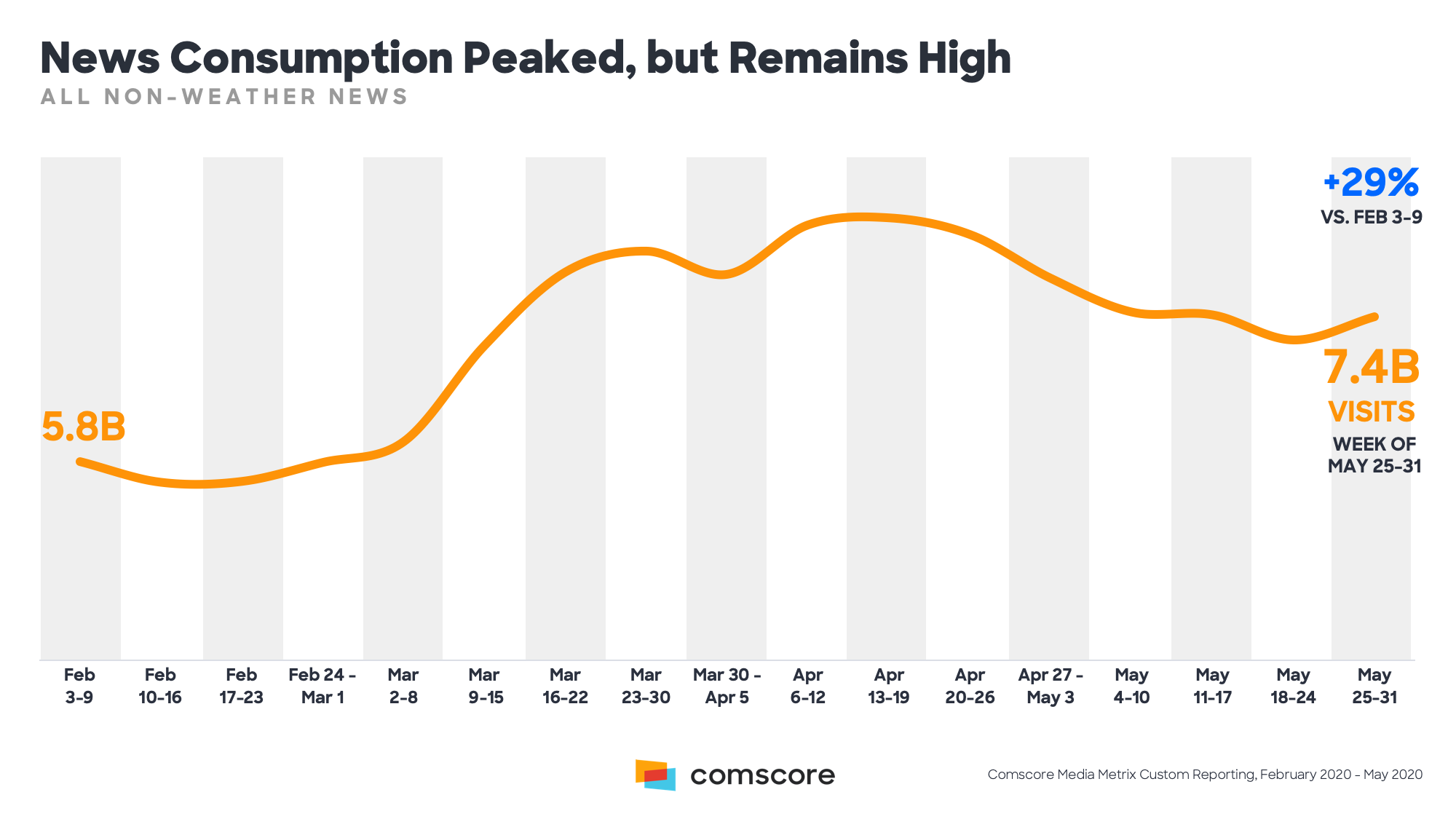 News Consumption Peaked but Remains High