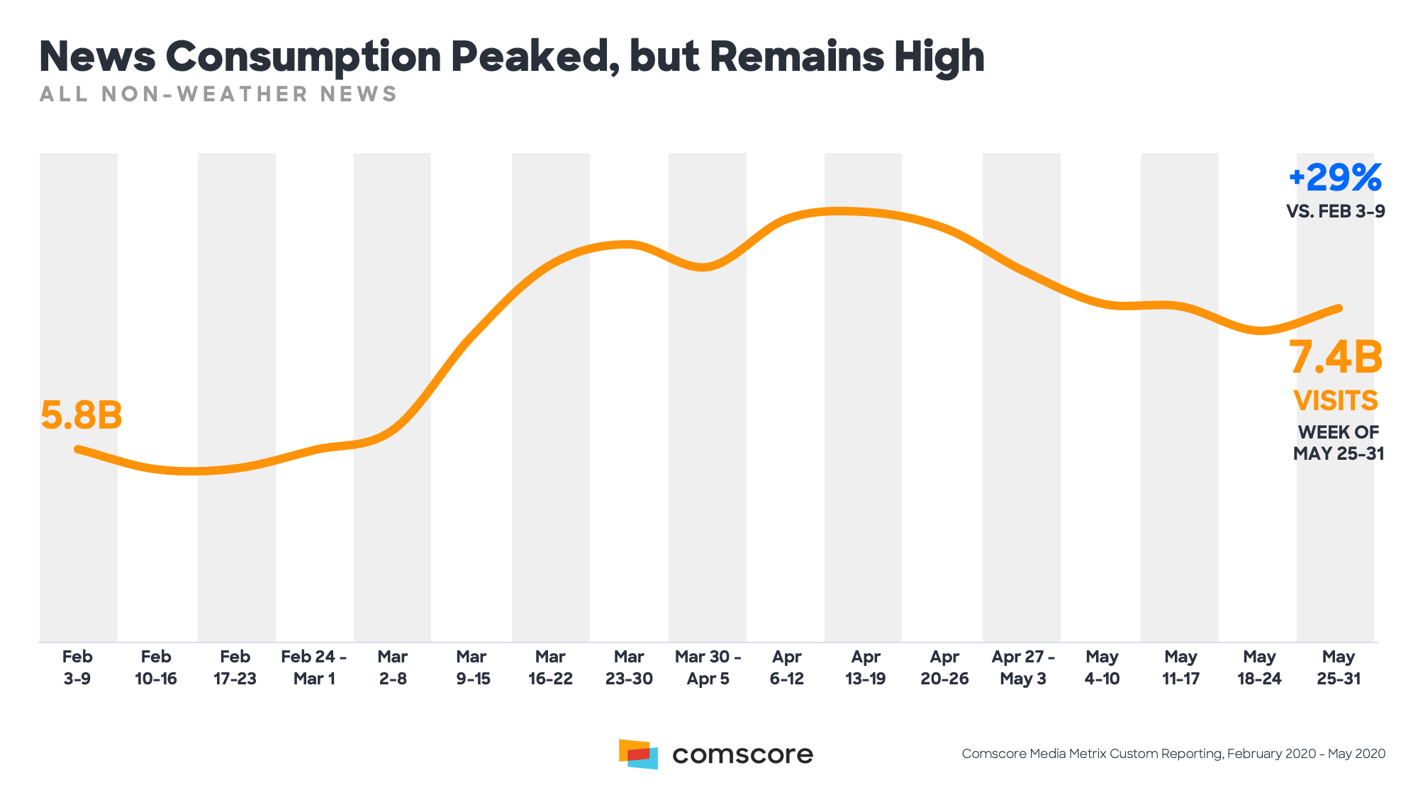 News Consumption Peaked but Remains High News Consumption Peaked but Remains High