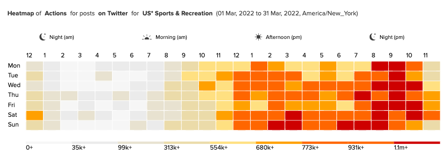 Heatmap of Actions for posts on Twitter for US Sports and Rec