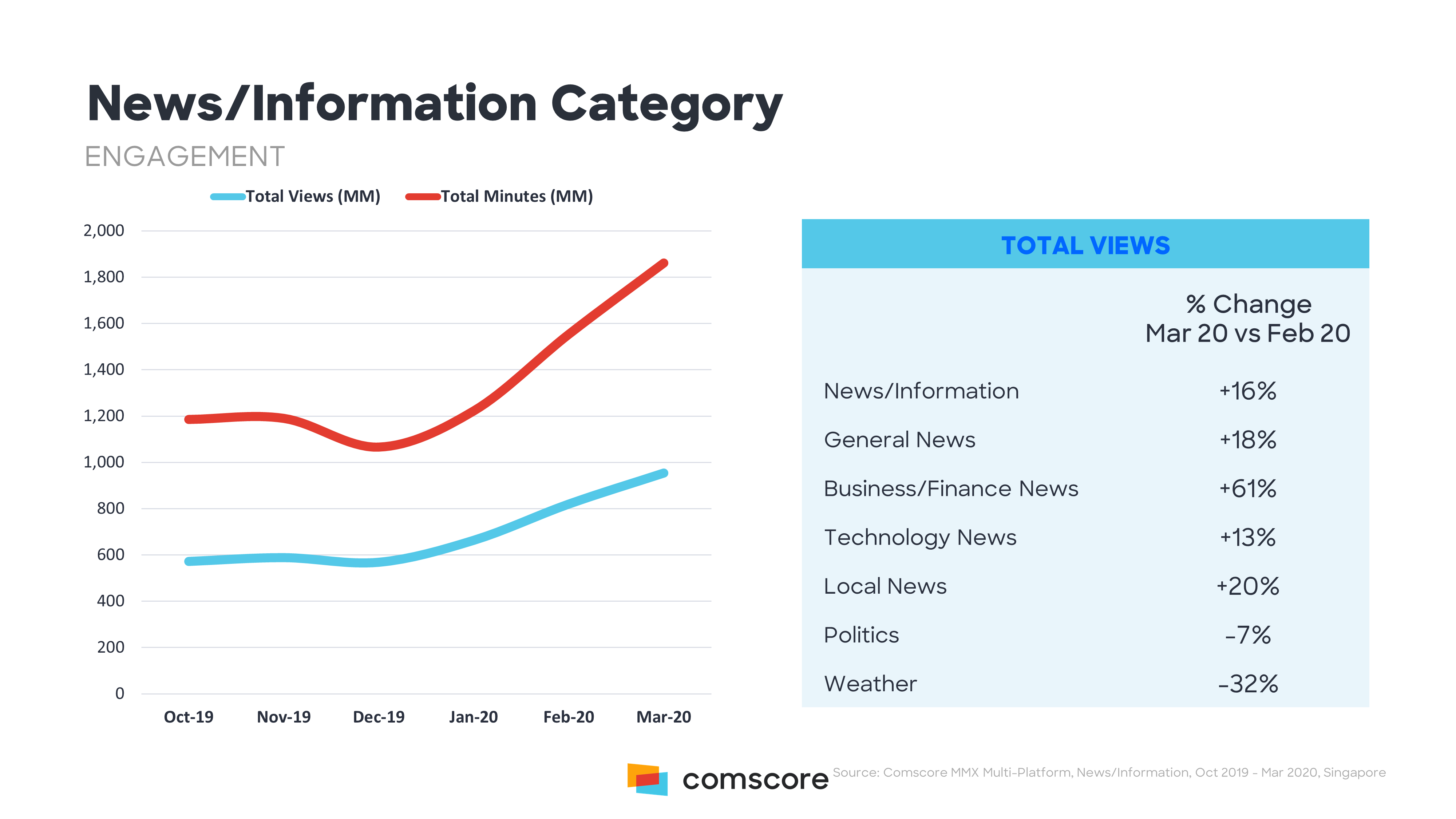 It was first identified in december 2019 in wuhan,. Latest Covid 19 News Singapore - How Covid 19 Has Continued To Impact Digital Media Consumption