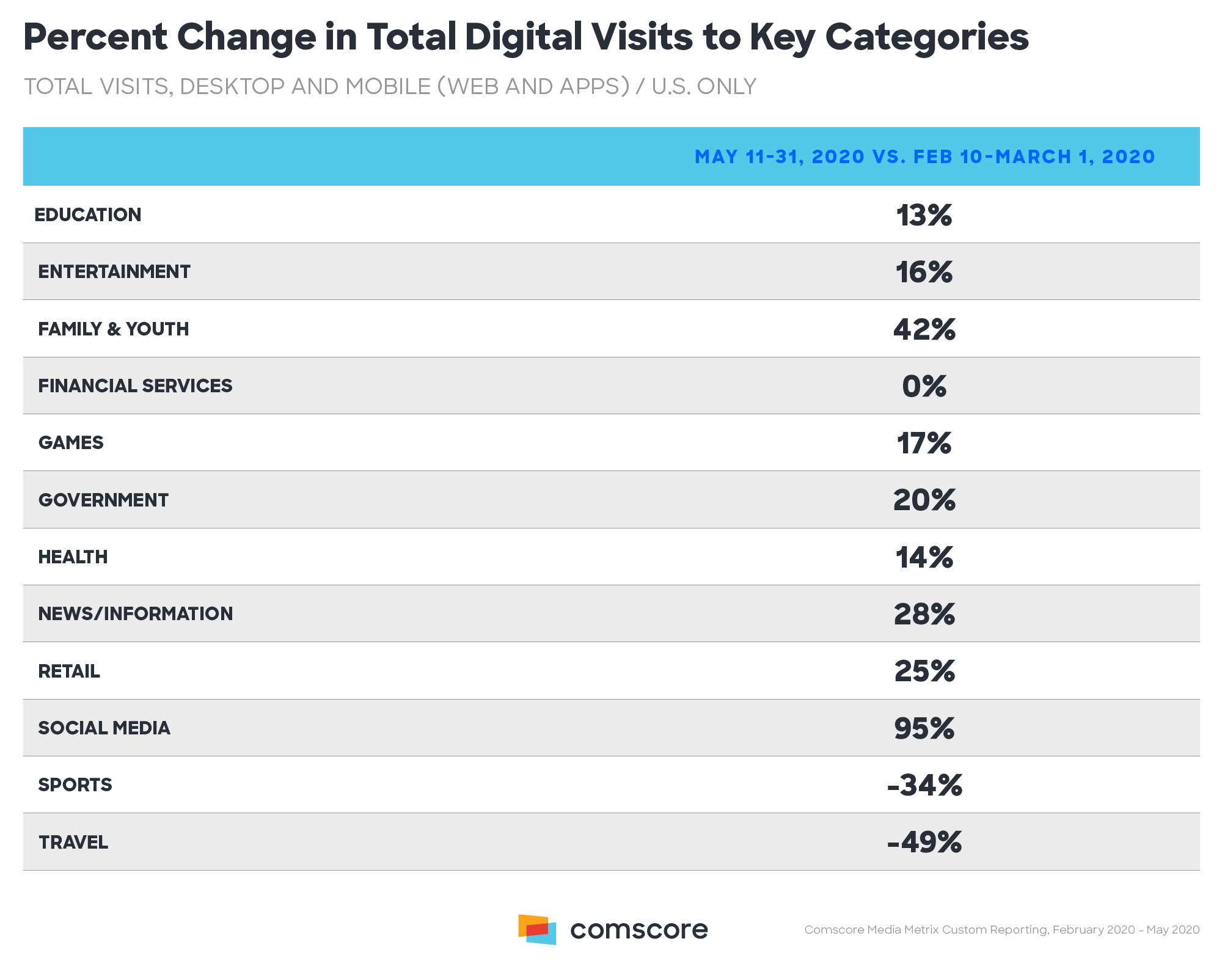 Percent Change in Total Digital Visits to Key Categories