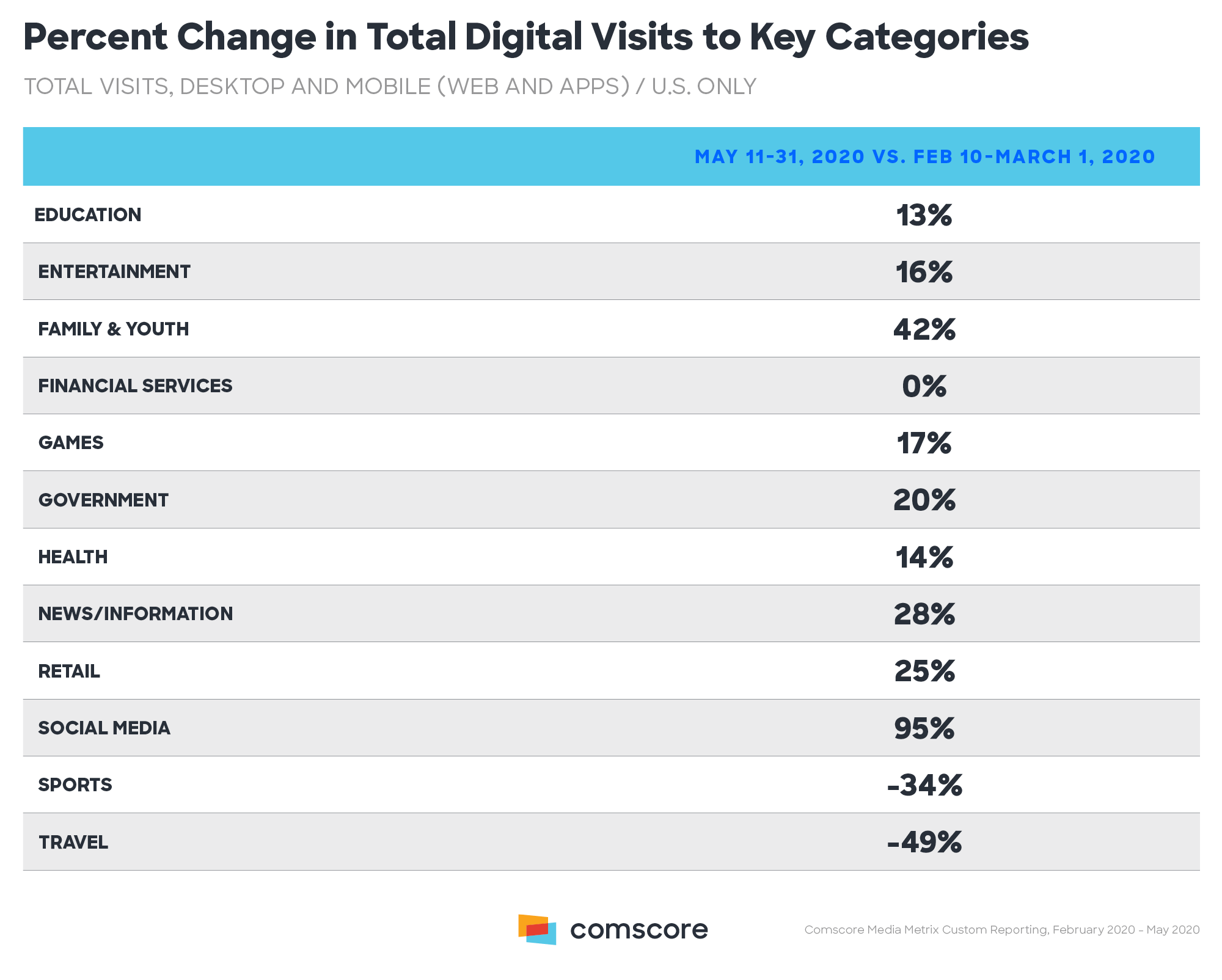 Percent Change in Total Digital Visits to Key Categories Percent Change in Total Digital Visits to Key Categories