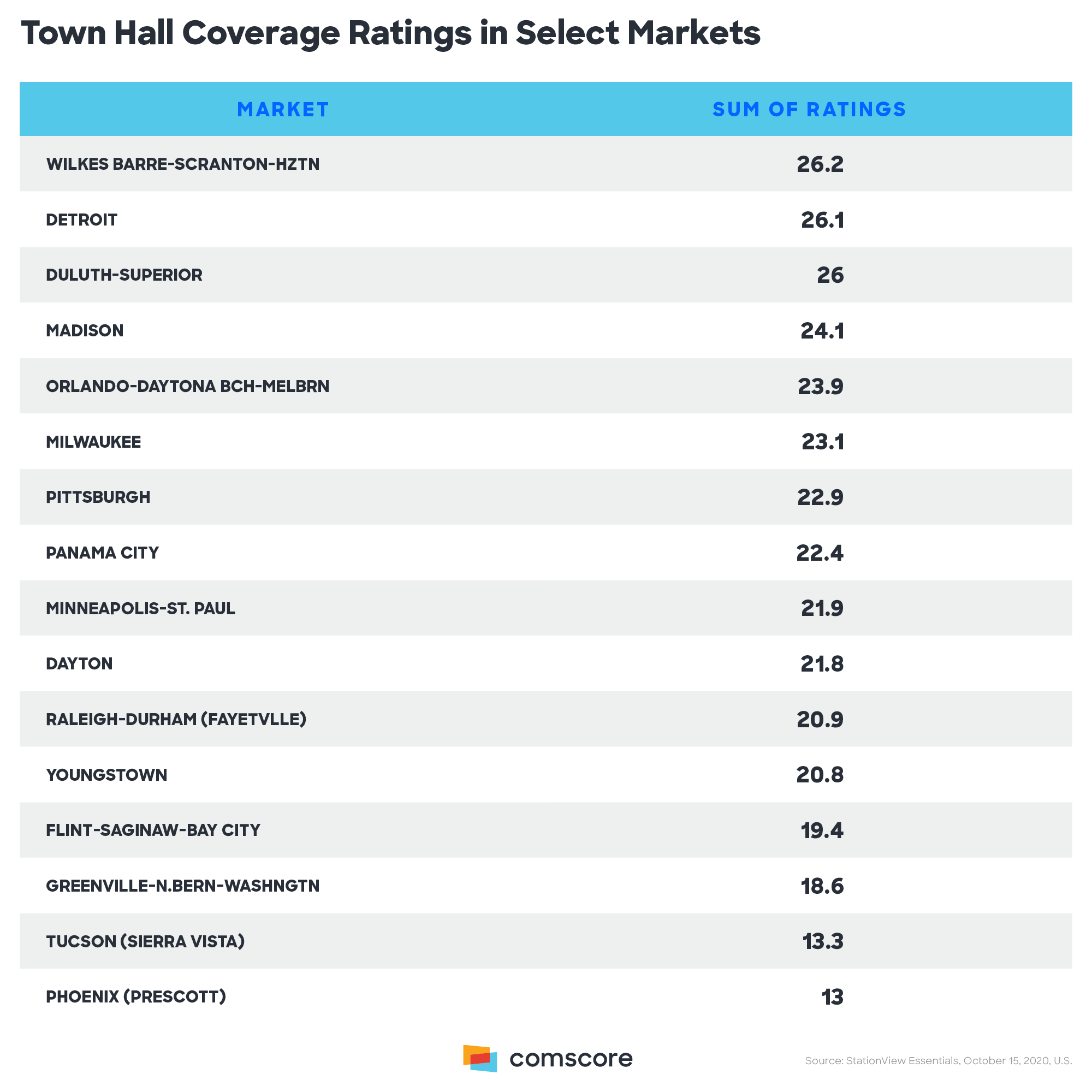 Town Hall Coverage Ratings in Select Markets