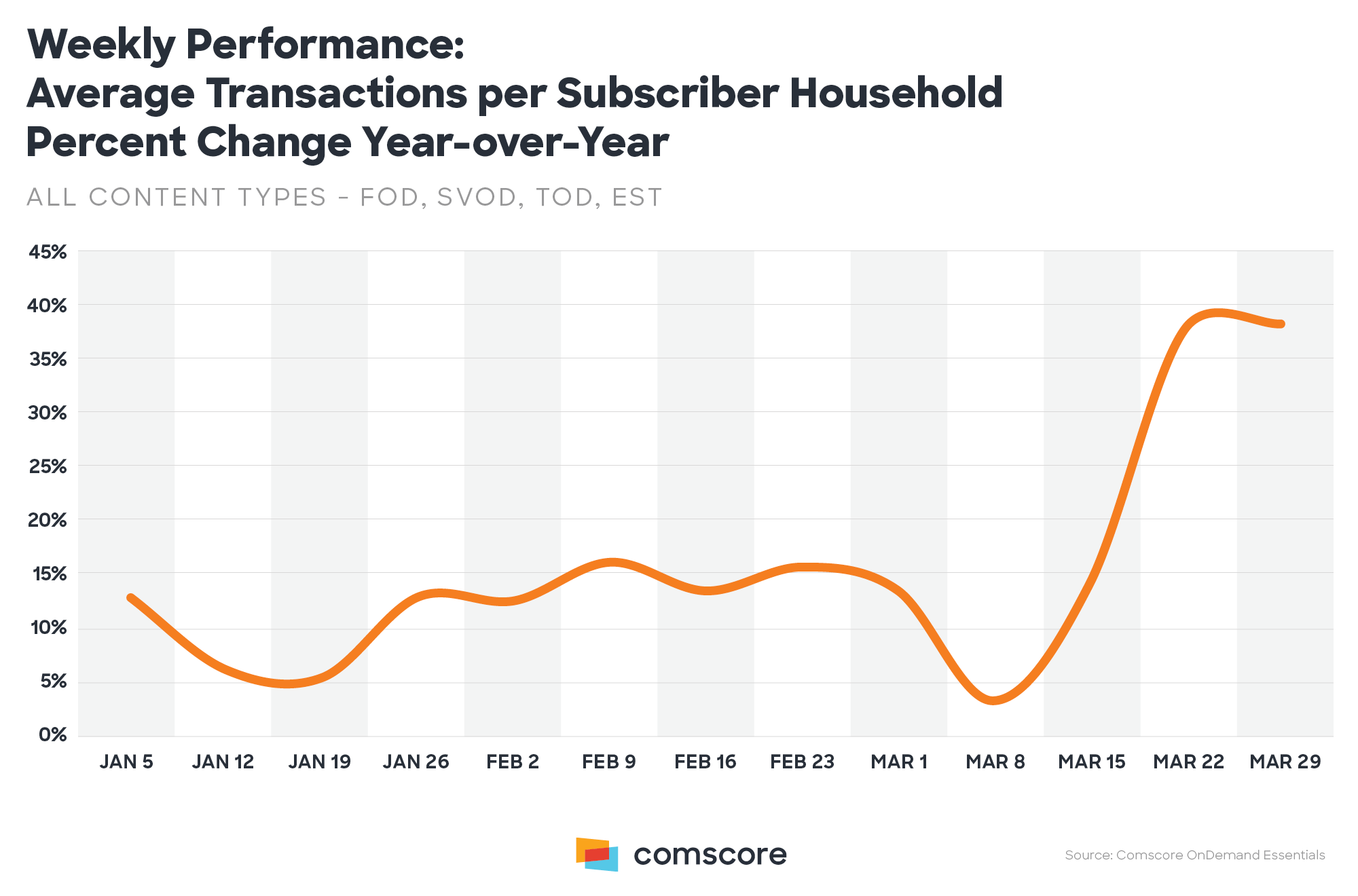 Weekly Performance Average Transactions Per Subscriber Household Change Year over Year