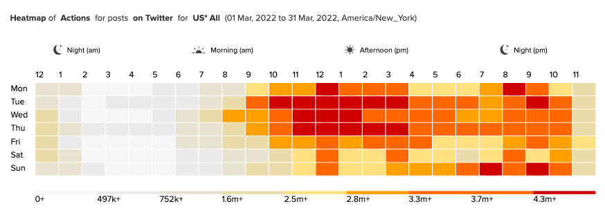 Heatmap of Actions for posts on Twitter for US Brands