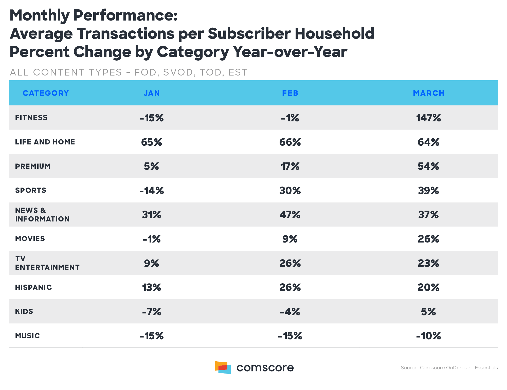 Monthly Performance Average Transactions Per Subscriber Household Percent Change Year over Year