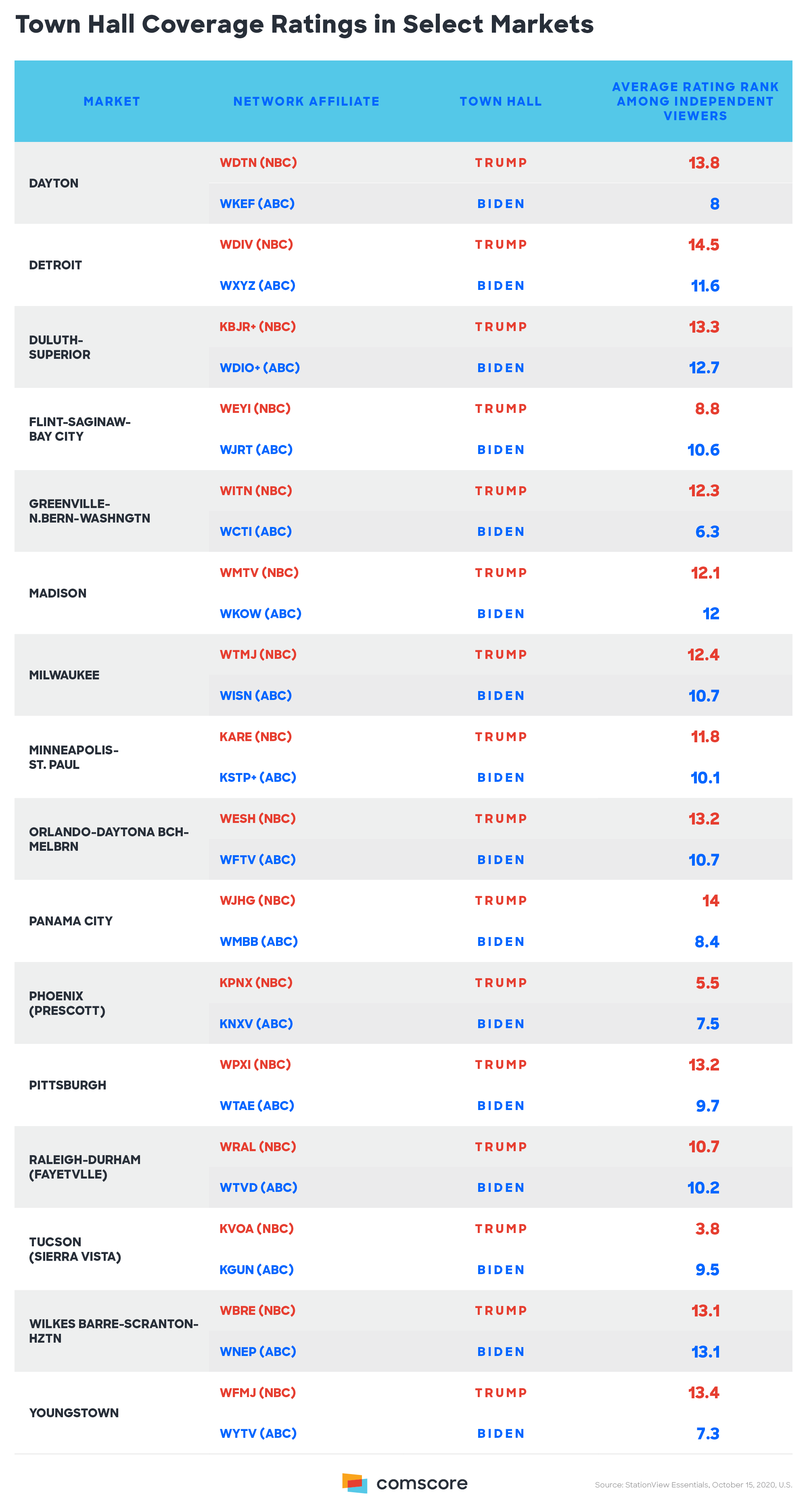 Town Hall Coverage Ratings in Select Markets