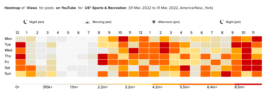 Heatmap of Actions for posts on YouTube for US Sports and Rec