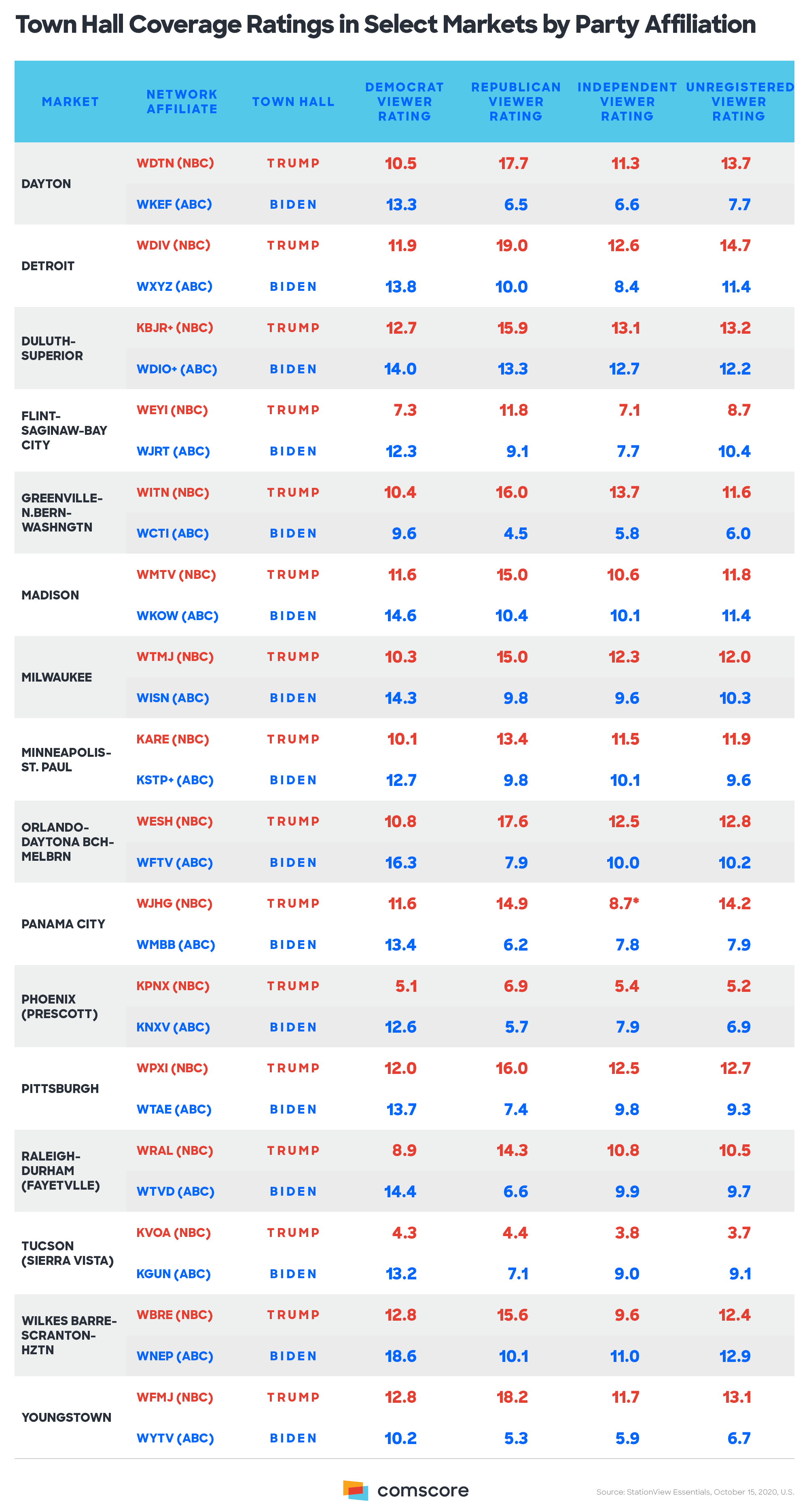 Town Hall Coverage Ratings in Select Markets by Party Affiliation