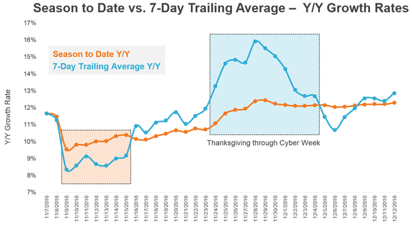 Seven Day Trailing Chart Seven Day Trailing Chart