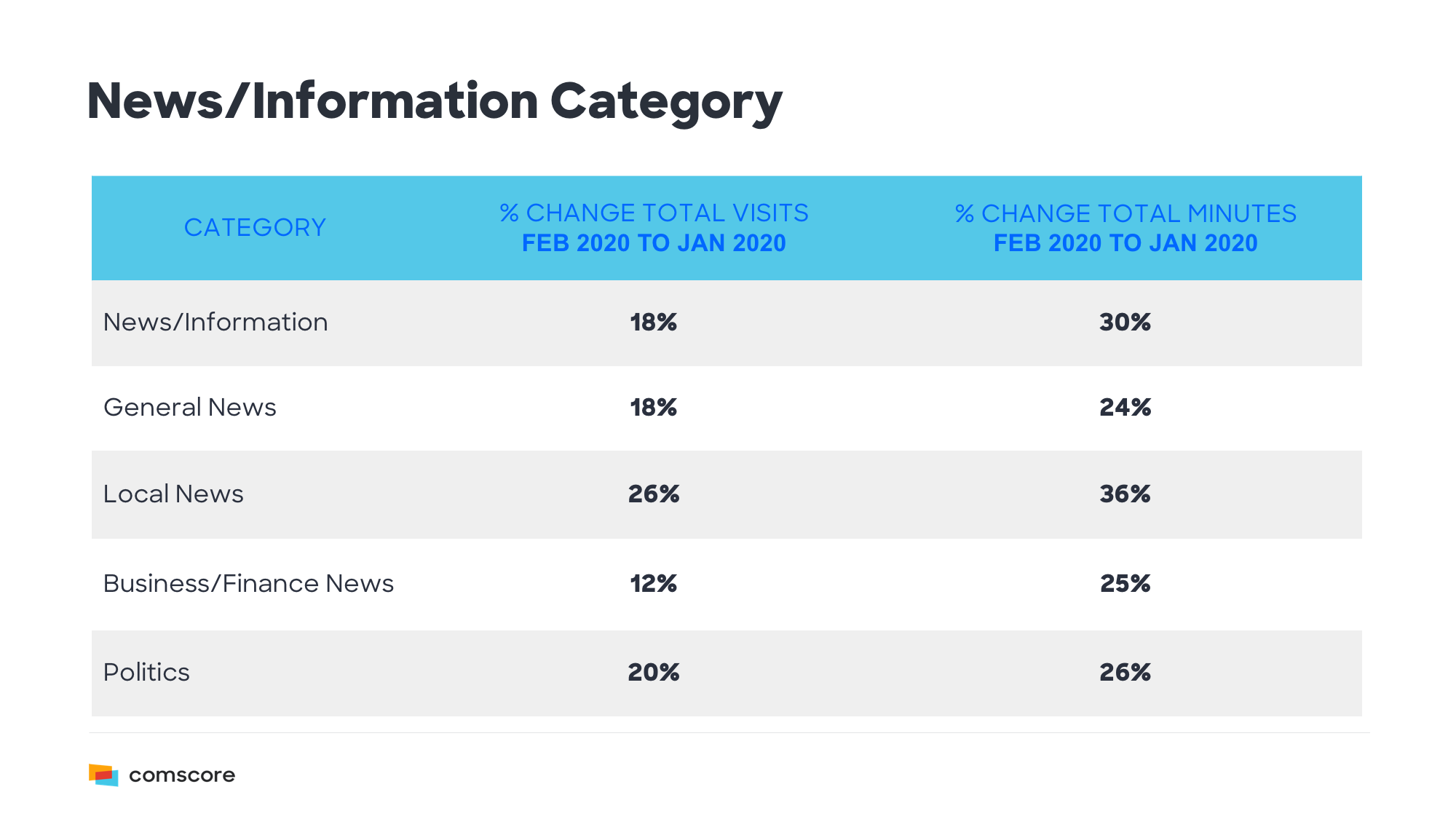 Impact Of Covid 19 On Digital Media Consumption In Apac Comscore
