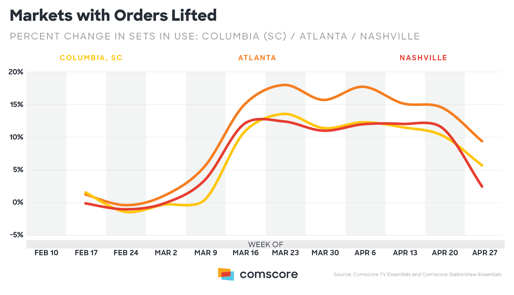 Markets-with-orders-lifted