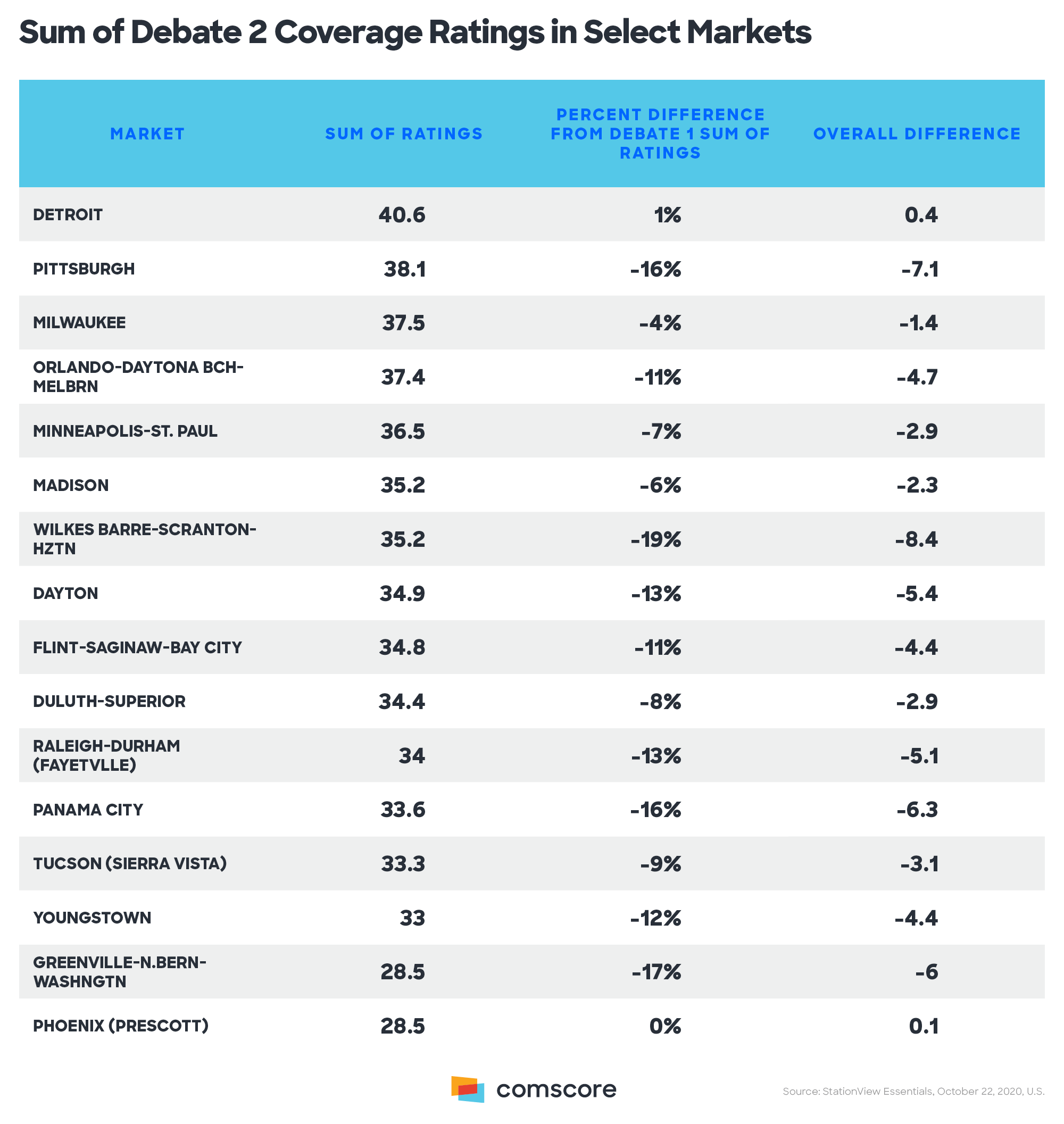 Sum of Debate 2 Coverage Ratings in Select Markets