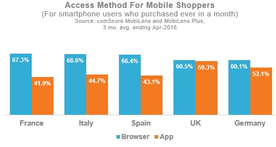 Access Method for Mobile Shoppers Access Method for Mobile Shoppers