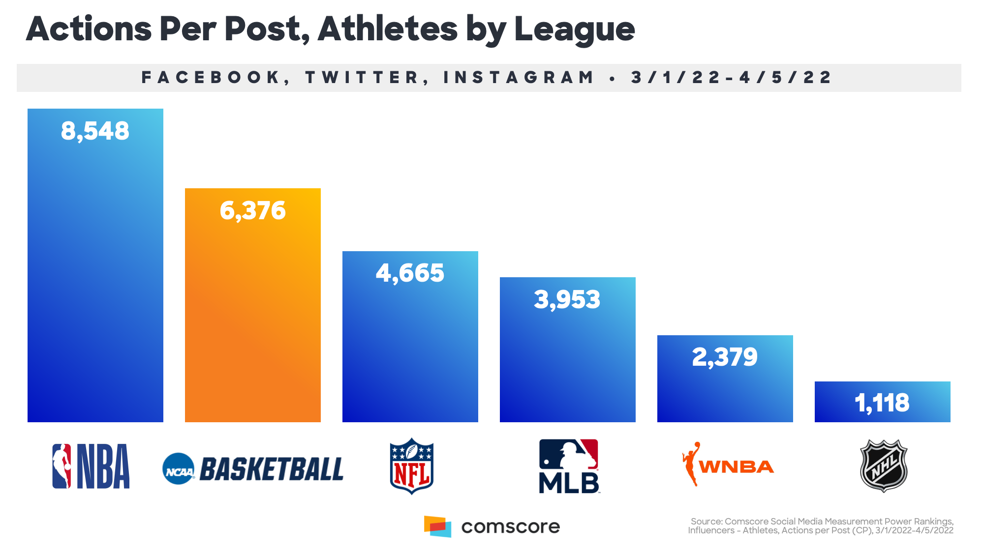 Action Per Post Athletes by League