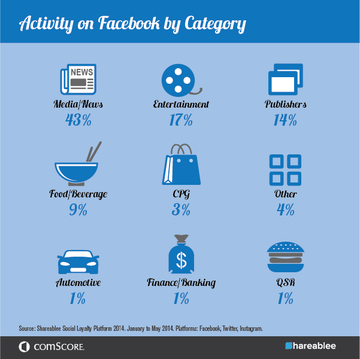 Activity on Facebook by Category