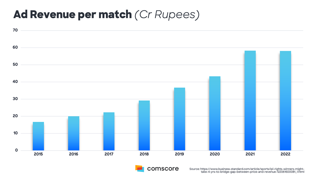Ad revenue per match