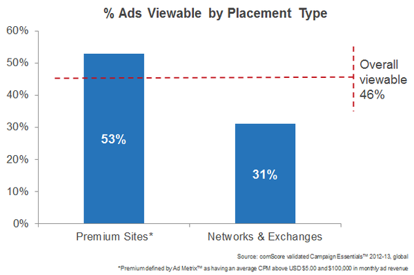 Display Ad Viewability by Placement Type