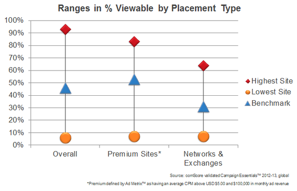 Display Ad Viewability Ranges by Placement Type