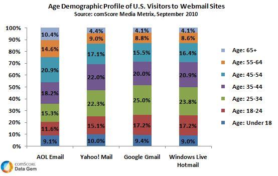 Age Demographics of US Webmail Visitors Age Demographics of US Webmail Visitors