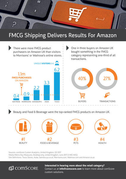 Fmcg Shopping Delivers Results For Amazon Comscore Inc