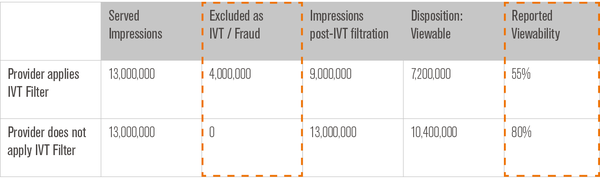 An Example of How IVT Contaminates Viewability