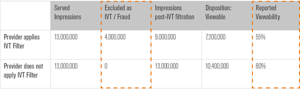 An Example of How IVT Contaminates Viewability