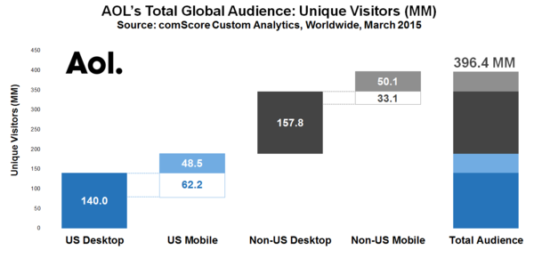 AOL Proves Audience is 3x Larger After Accounting for International and Mobile Traffic