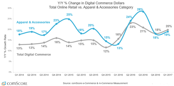 Total Online Retail vs Apparel and Accessories Total Online Retail vs Apparel and Accessories