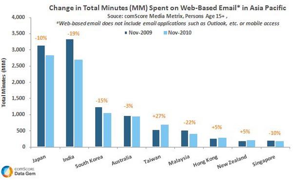 Email Behavior Shifts in Asia Pacific Email Behavior Shifts in Asia Pacific